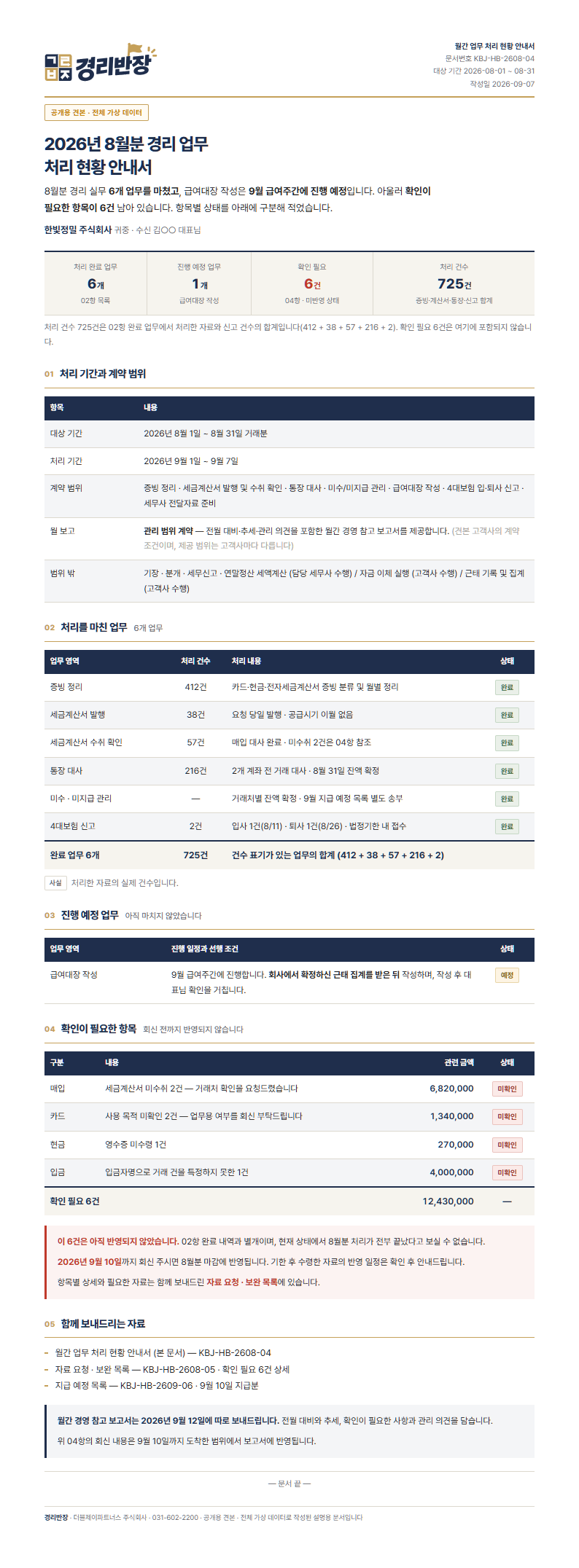 월간 업무 처리 현황 안내서 견본. 완료 6개, 예정 1개, 확인 필요 6건. 전체 가상 데이터.